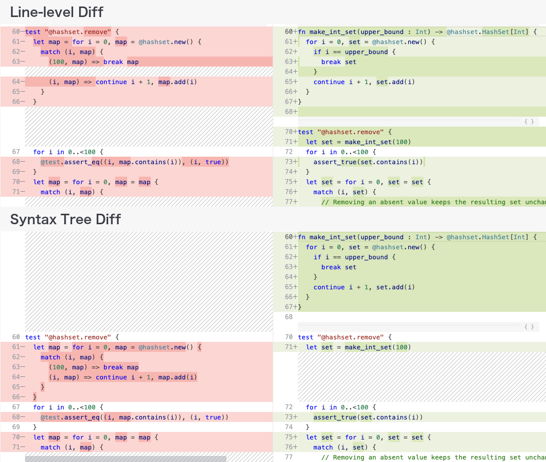 The same HashSet refactoring compared in line-level and Syntax Tree Diff views